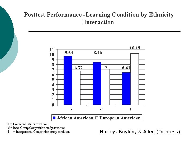 Posttest Performance -Learning Condition by Ethnicity Interaction C= Communal study condition G= Inter-Group Competition