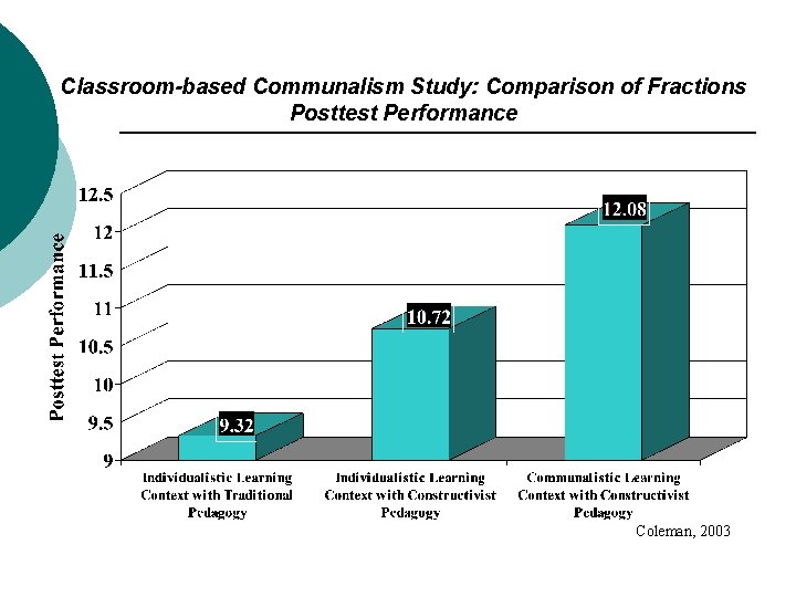 Classroom-based Communalism Study: Comparison of Fractions Posttest Performance Coleman, 2003 