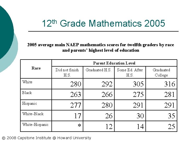 12 th Grade Mathematics 2005 average main NAEP mathematics scores for twelfth graders by