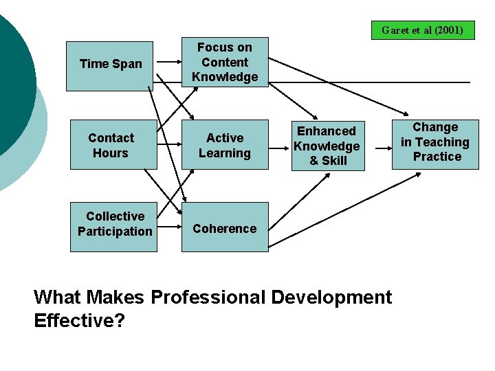 Garet et al (2001) Time Span Contact Hours Collective Participation Focus on Content Knowledge