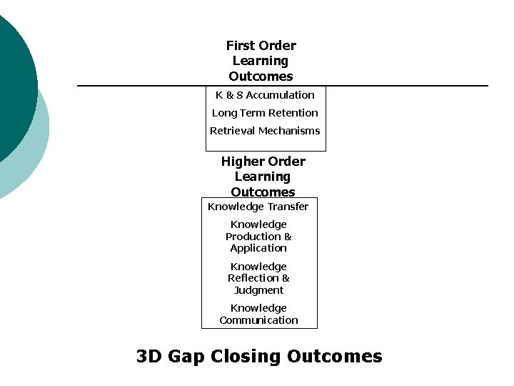 First Order Learning Outcomes K & S Accumulation Long Term Retention Retrieval Mechanisms Higher