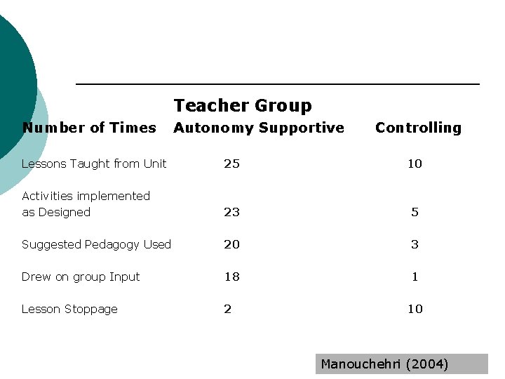 Teacher Group Number of Times Autonomy Supportive Controlling Lessons Taught from Unit 25 10
