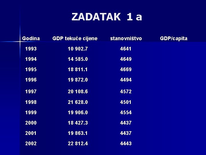 ZADATAK 1 a Godina GDP tekuće cijene stanovništvo 1993 10 902. 7 4641 1994