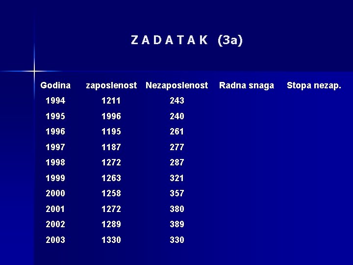 Z A D A T A K (3 a) Godina zaposlenost Nezaposlenost 1994 1211