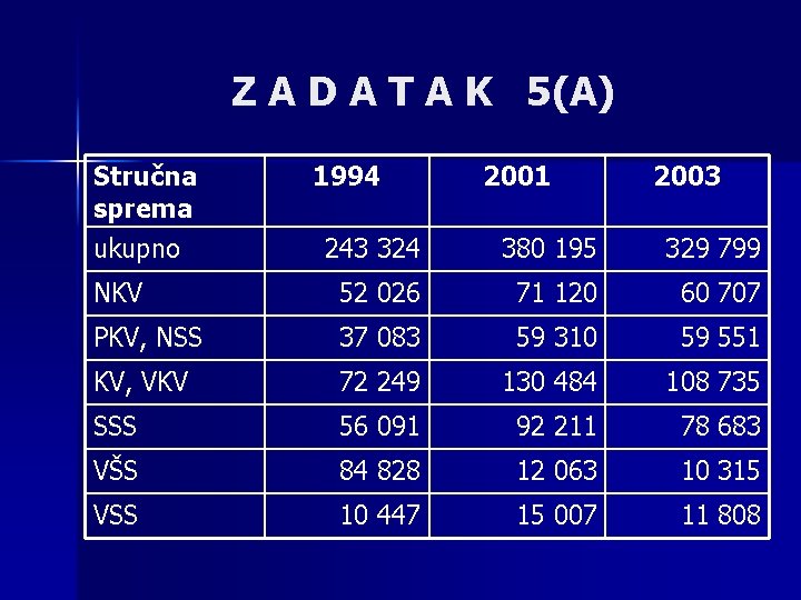 Z A D A T A K 5(A) Stručna sprema ukupno 1994 2001 2003