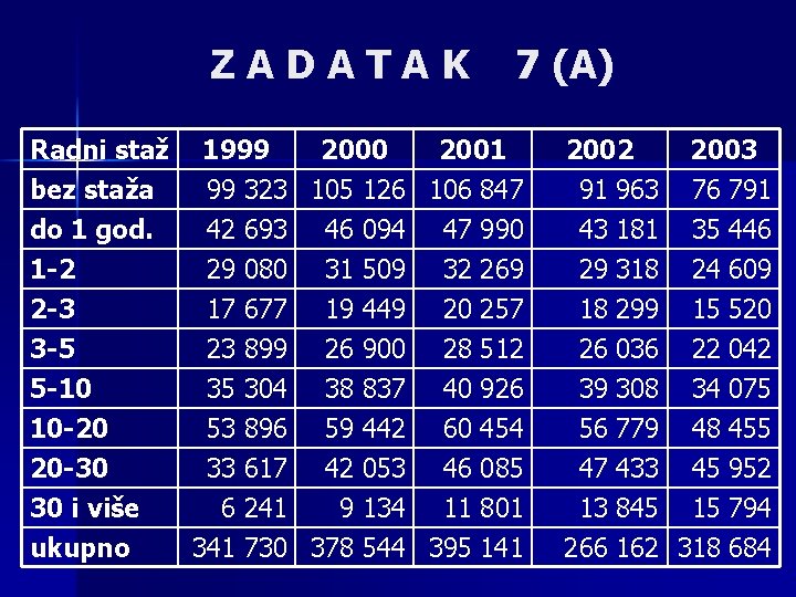 ZADATAK Radni staž bez staža do 1 god. 1 -2 2 -3 3 -5