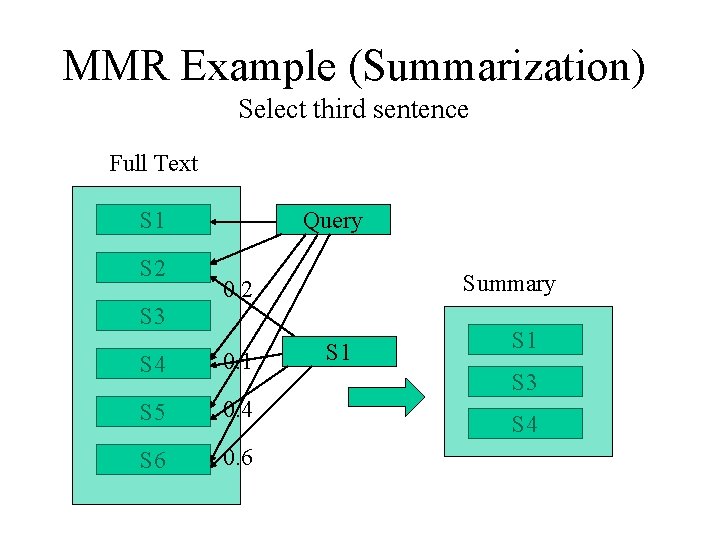 MMR Example (Summarization) Select third sentence Full Text S 1 S 2 Query Summary