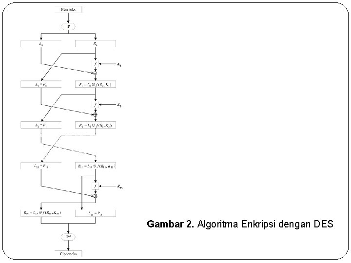 Gambar 2. Algoritma Enkripsi dengan DES 