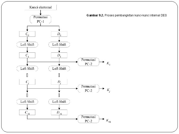 Gambar 9. 2. Proses pembangkitan kunci-kunci internal DES 15 