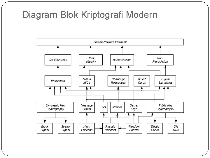 Diagram Blok Kriptografi Modern 