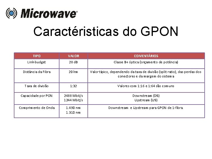 Caractéristicas do GPON TIPO VALOR COMENTÁRIOS Link-budget 28 d. B Classe B+ óptica (orçamento
