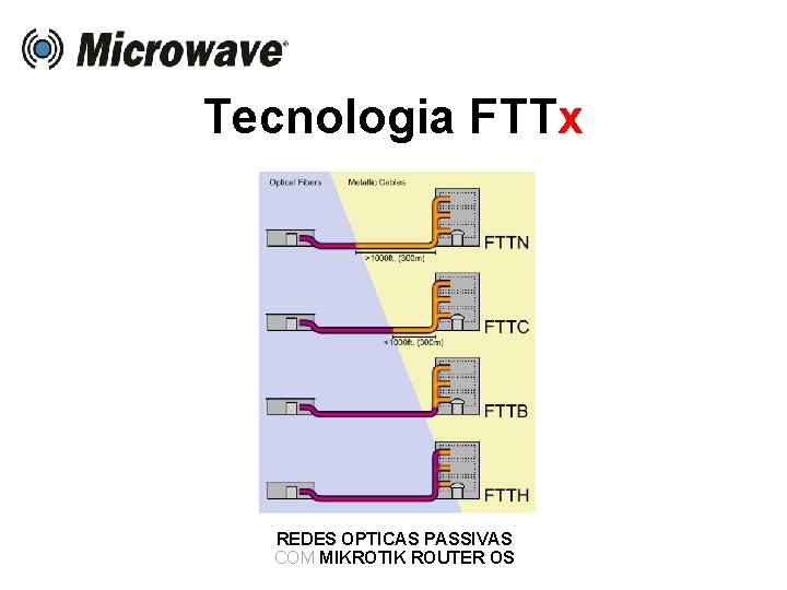 Tecnologia FTTx REDES OPTICAS PASSIVAS COM MIKROTIK ROUTER OS 