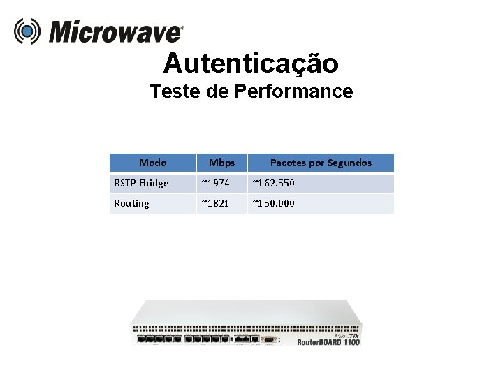 Autenticação Teste de Performance Modo Mbps Pacotes por Segundos RSTP-Bridge ~1974 ~162. 550 Routing