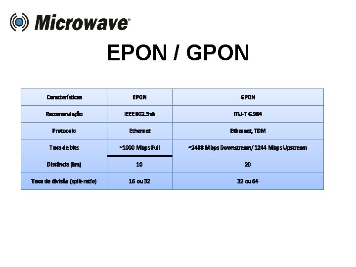 EPON / GPON Características EPON GPON Recomendação IEEE 802. 3 ah ITU-T G. 984