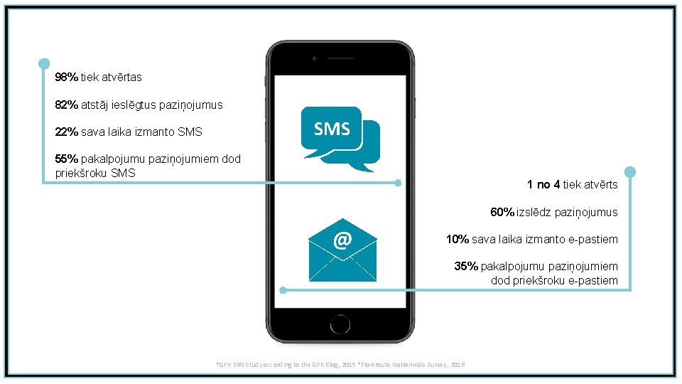 98% tiek atvērtas 82% atstāj ieslēgtus paziņojumus SMS 22% sava laika izmanto SMS 55%