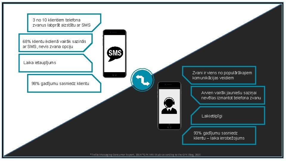 3 no 10 klientiem telefona zvanus labprāt aizstātu ar SMS 68% klientu ikdienā vairāk