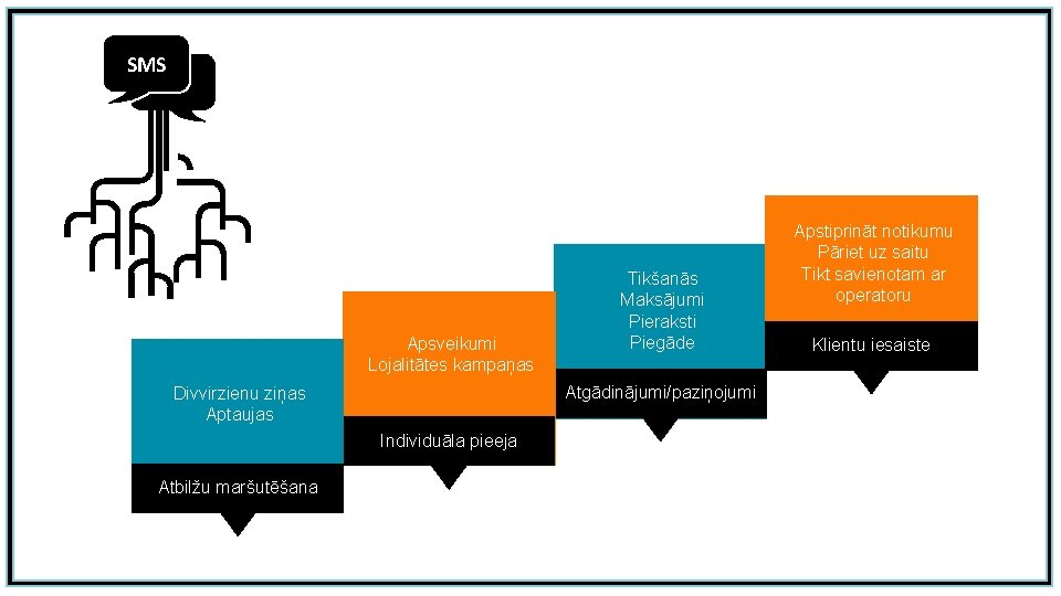 SMS Tikšanās Maksājumi Pieraksti Piegāde Apsveikumi Lojalitātes kampaņas Atgādinājumi/paziņojumi Divvirzienu ziņas Aptaujas Individuāla pieeja