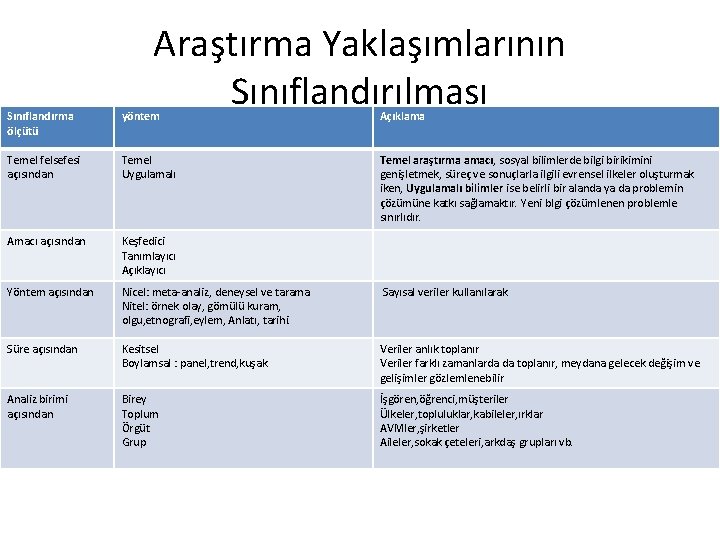 Araştırma Yaklaşımlarının Sınıflandırılması Sınıflandırma ölçütü yöntem Açıklama Temel felsefesi açısından Temel Uygulamalı Temel araştırma