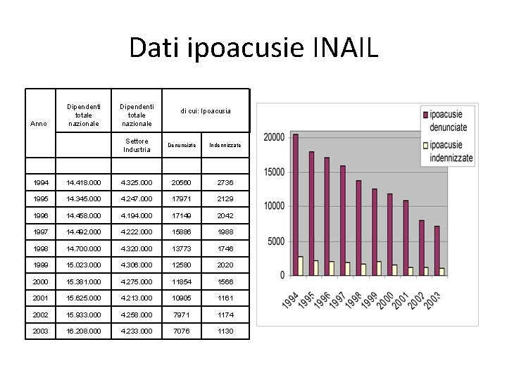 Dati ipoacusie INAIL Anno Dipendenti totale nazionale Settore Industria di cui: Ipoacusia Denunciate Indennizzate