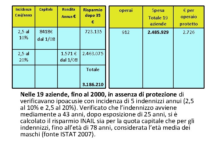 Incidenza Casi/anno Capitale 2, 5 al 10% 8418€ dal 1/08 2, 5 al 20%