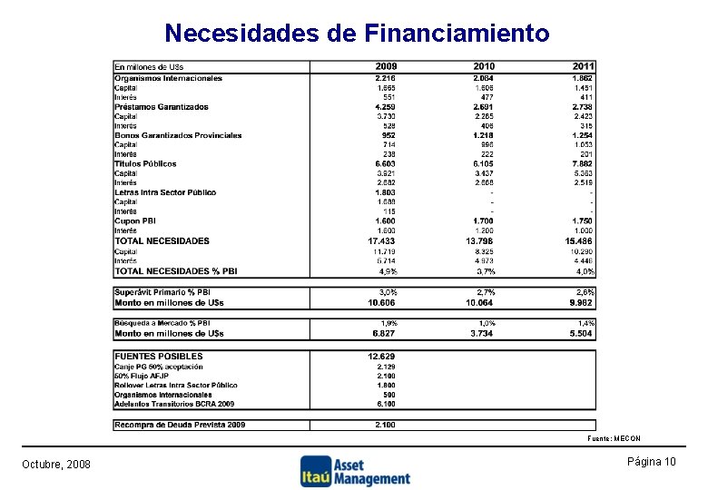 Necesidades de Financiamiento Fuente: MECON Octubre, 2008 Página 10 