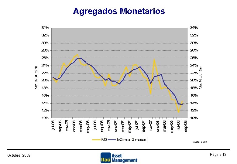 Agregados Monetarios Fuente: BCRA, Octubre, 2008 Página 12 