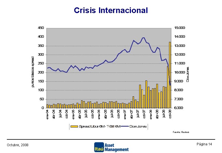 Crisis Internacional Fuente: Reuters Octubre, 2008 Página 14 