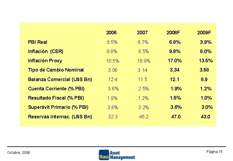 2002 2006 2003 2007 2004 F 2008 F 2005 F 2009 F PBI Real