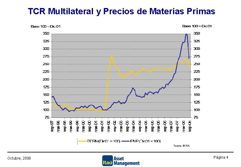 TCR Multilateral y Precios de Materias Primas Fuente: BCRA Octubre, 2008 Página 4 