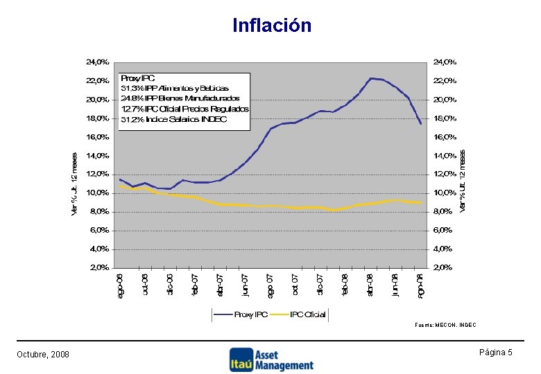 Inflación Fuente: MECON, INDEC Octubre, 2008 Página 5 