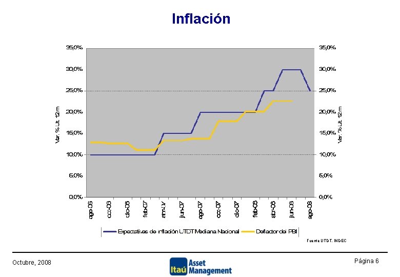 Inflación Fuente UTDT, INDEC Octubre, 2008 Página 6 