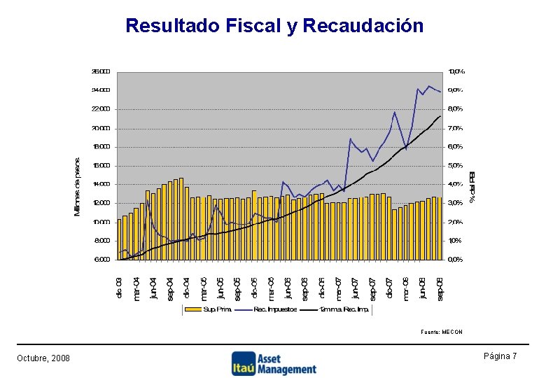 Resultado Fiscal y Recaudación Fuente: MECON Octubre, 2008 Página 7 