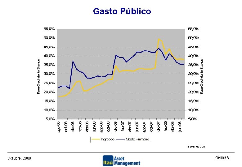 Gasto Público Fuente: MECON Octubre, 2008 Página 8 