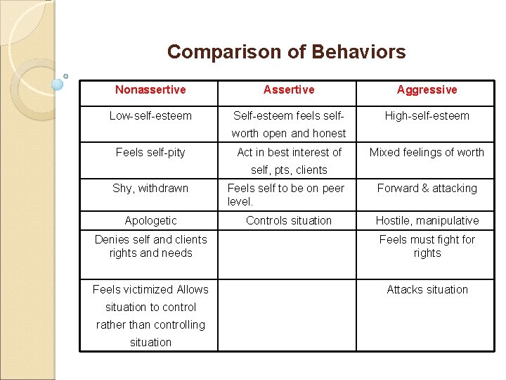 Comparison of Behaviors Nonassertive Aggressive Low-self-esteem Self-esteem feels self- High-self-esteem worth open and honest