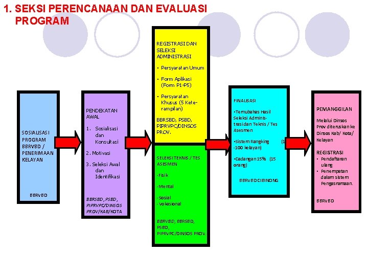 1. SEKSI PERENCANAAN DAN EVALUASI PROGRAM REGISTRASI DAN SELEKSI ADMINISTRASI • Persyaratan Umum •