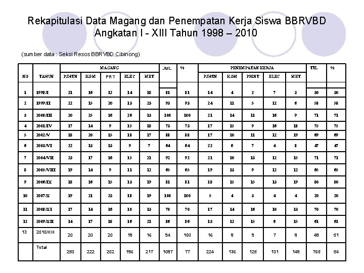 Rekapitulasi Data Magang dan Penempatan Kerja Siswa BBRVBD Angkatan I - XIII Tahun 1998