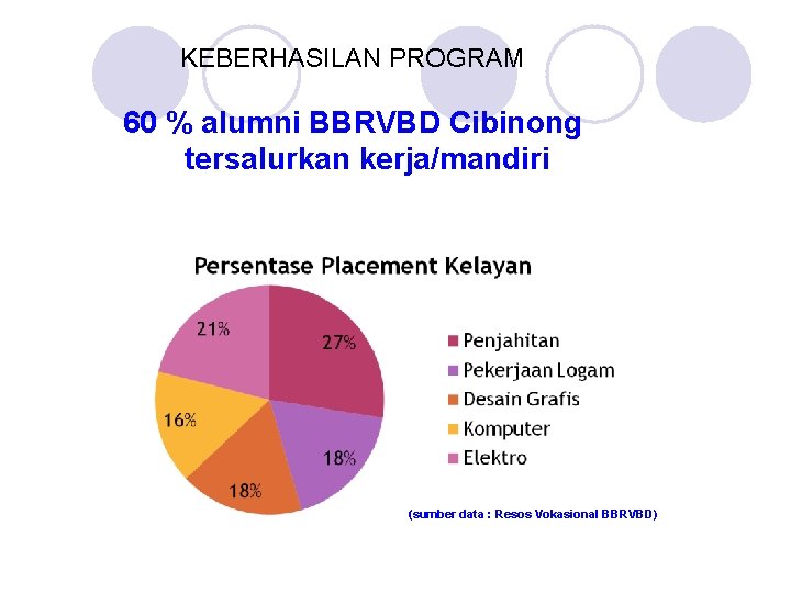 KEBERHASILAN PROGRAM 60 % alumni BBRVBD Cibinong tersalurkan kerja/mandiri (sumber data : Resos Vokasional