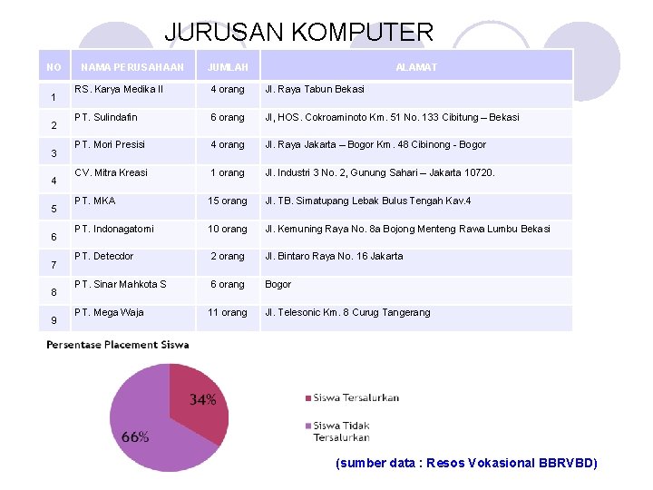 JURUSAN KOMPUTER NO 1 2 3 4 5 6 7 8 9 NAMA PERUSAHAAN