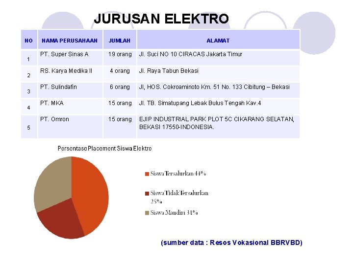 JURUSAN ELEKTRO NO 1 2 3 4 5 NAMA PERUSAHAAN JUMLAH ALAMAT PT. Super