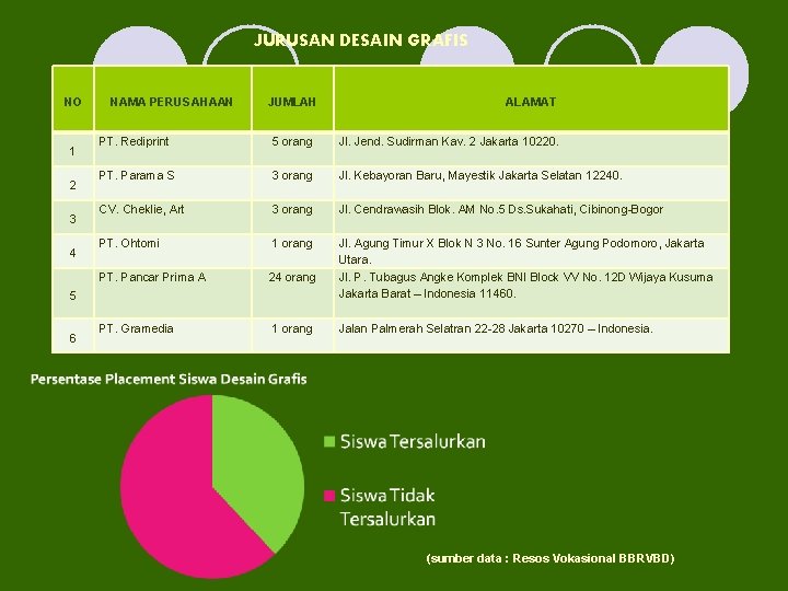 JURUSAN DESAIN GRAFIS NO 1 2 3 4 NAMA PERUSAHAAN JUMLAH PT. Rediprint 5