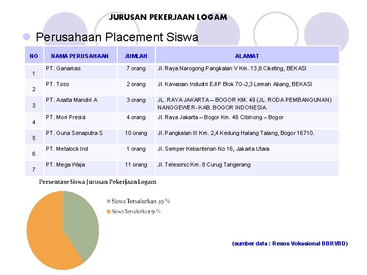 JURUSAN PEKERJAAN LOGAM l Perusahaan Placement Siswa NO 1 2 3 4 5 6