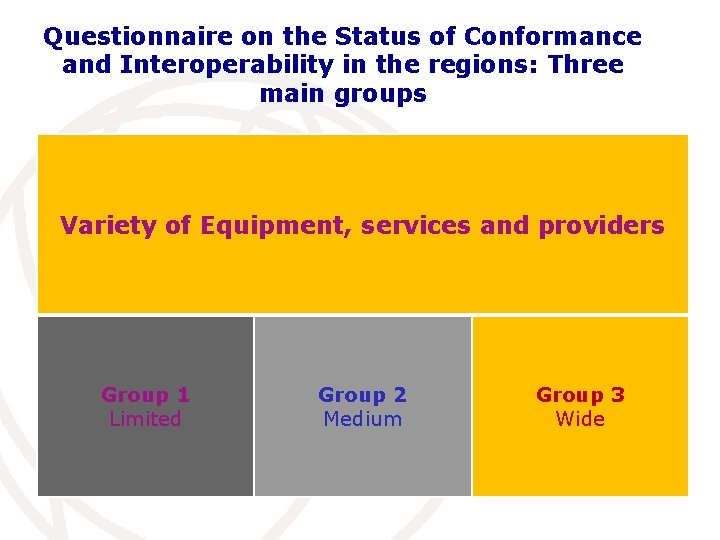 Questionnaire on the Status of Conformance and Interoperability in the regions: Three main groups