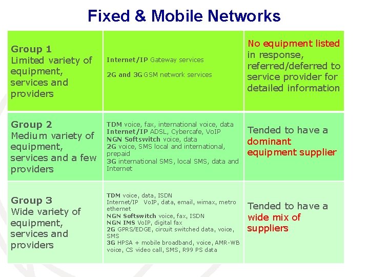 Fixed & Mobile Networks Group 1 Limited variety of equipment, services and providers Internet/IP