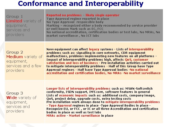 Conformance and Interoperability Group 1 Limited variety of equipment, services and providers Reported no