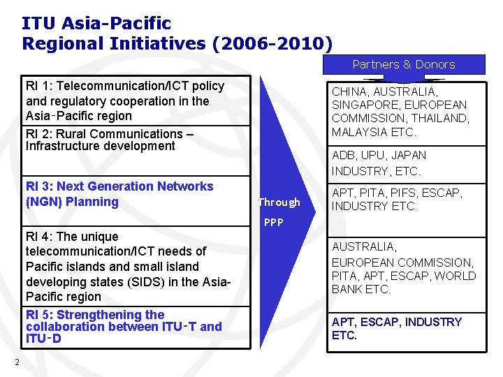 ITU Asia-Pacific Regional Initiatives (2006 -2010) Partners & Donors RI 1: Telecommunication/ICT policy and