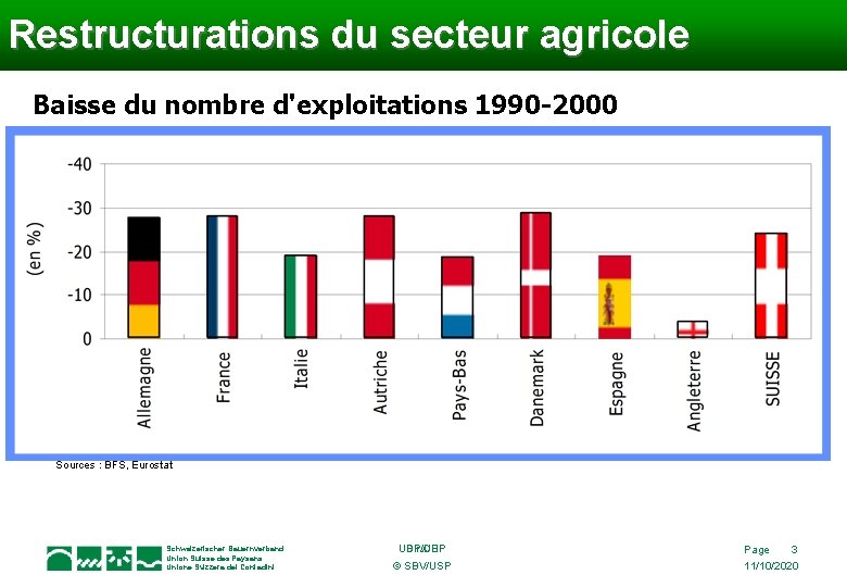 Restructurations du secteur agricole Baisse du nombre d'exploitations 1990 -2000 Sources : BFS, Eurostat