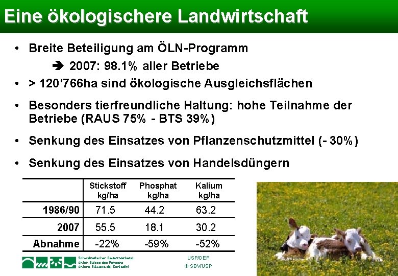 Eine ökologischere Landwirtschaft • Breite Beteiligung am ÖLN-Programm è 2007: 98. 1% aller Betriebe