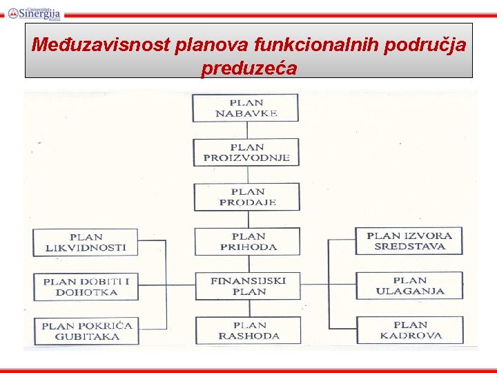 Međuzavisnost planova funkcionalnih područja preduzeća 