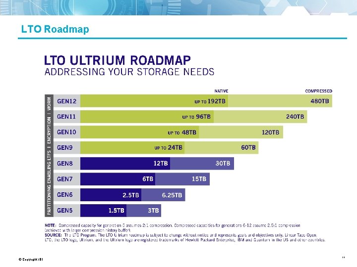 LTO Roadmap © Copyright IBM Corporation 2017 Accelerate with IBM Storage. 11 