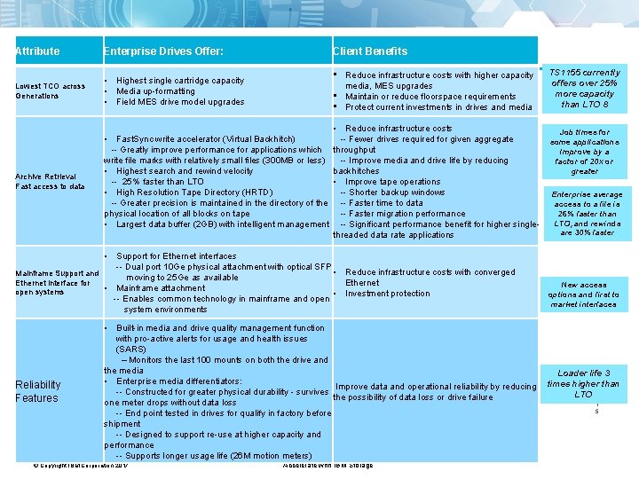 Attribute Enterprise Drives Offer: Client Benefits Lowest TCO across Generations • Highest single cartridge